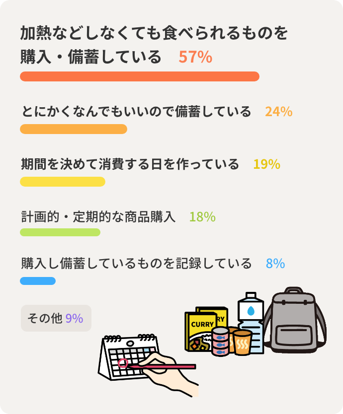 加熱などしなくても食べられるものを購入・備蓄している　57%　とにかくなんでもいいので備蓄している　24%　期間を決めて消費する日を作っている　19%　計画的・定期的な商品購入　18%　購入し備蓄しているものを記録している　8%　その他 9%