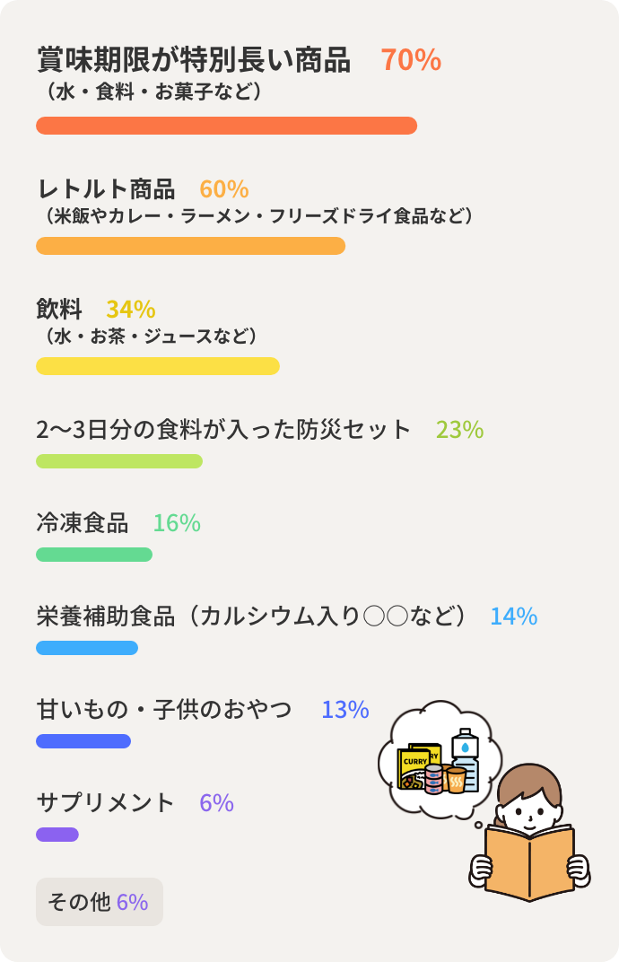 賞味期限が特別長い商品（水・食料・お菓子など）　70%　レトルト商品（米飯やカレー・ラーメン・フリーズドライ食品など）　60%　飲料（水・お茶・ジュースなど）　34%　2～3日分の食料が入った防災セット　23%　冷凍食品　16%　栄養補助食品（カルシウム入り○○など） 14%　甘いもの・子供のおやつ　 13%　サプリメント　 6%　その他 6%