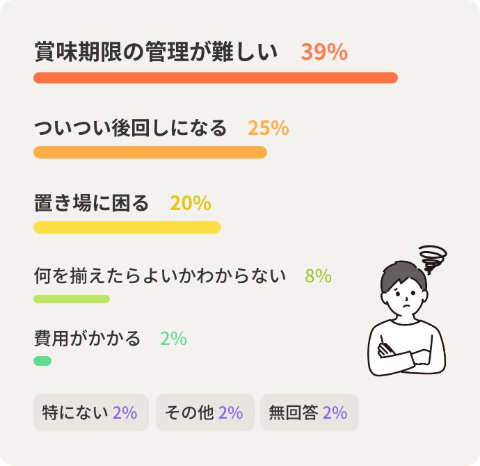 賞味期限の管理が難しい　39%　ついつい後回しになる　25%　置き場に困る　20%　何を揃えたらよいかわからない　8%　費用がかかる　2%　特にない 2%　その他 2%　無回答 2%