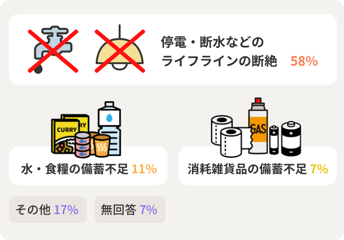 停電・断水などの ライフラインの断絶　58%　水・食糧の備蓄不足　11%　消耗雑貨品の備蓄不足　7%　その他 17%　無回答 7%