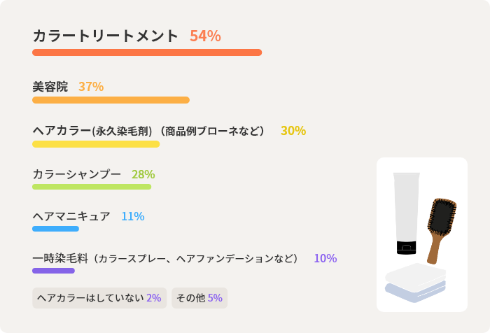 カラートリートメント54% 美容院37% ヘアカラー(永久染⽑剤) （商品例ブローネなど） 30% カラーシャンプー28% ヘアマニキュア11% ⼀時染⽑料（カラースプレー、ヘアファンデーションなど） 10% ヘアカラーはしていない2% その他5%