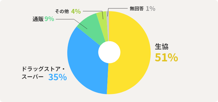 ⽣協51% ドラッグストア・スーパー35% 通販9% その他4% 無回答1%