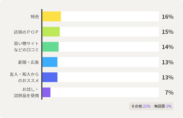 特売16% 店頭のＰＯＰ 15% 買い物サイトなどの⼝コミ14% 新聞・広告13% 友⼈・知⼈からのおススメ13% お試し・試供品を使⽤7% その他21% 無回答1%