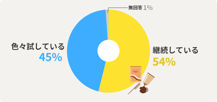 継続している54% ⾊々試している45% 無回答1%