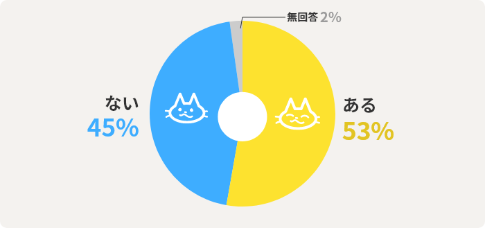 ある53% ない45% 無回答2%