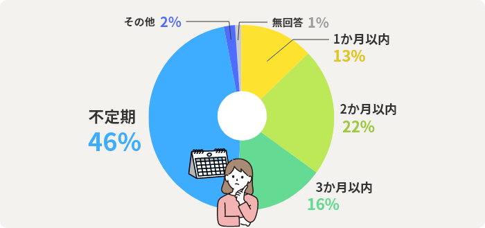 1か⽉以内13% 2か⽉以内22% 3か⽉以内16% 不定期46% その他2% 無回答1%