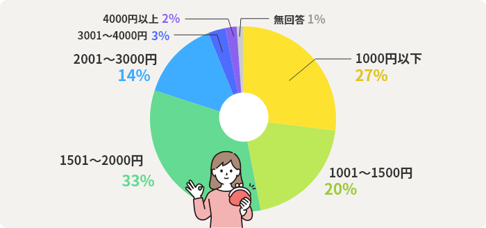 1000円以下27% 1001〜1500円20% 1501〜2000円33% 2001〜3000円14% 3001〜4000円3% 4000円以上2% 無回答1%