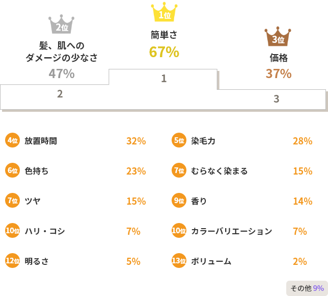 簡単さ67% 髪、肌へのダメージの少なさ47% 価格37%