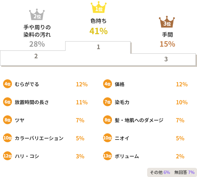 ⾊持ち41% ⼿や周りの染料の汚れ28% ⼿間15%