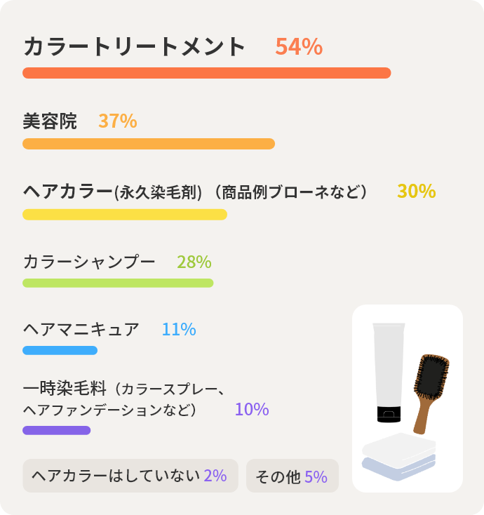 カラートリートメント54% 美容院37% ヘアカラー(永久染⽑剤) （商品例ブローネなど） 30% カラーシャンプー28% ヘアマニキュア11% ⼀時染⽑料（カラースプレー、ヘアファンデーションなど） 10% ヘアカラーはしていない2% その他5%