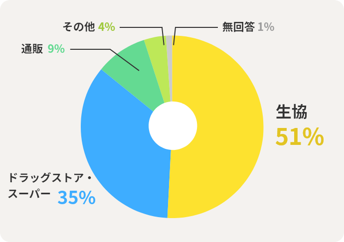 ⽣協51% ドラッグストア・スーパー35% 通販9% その他4% 無回答1%