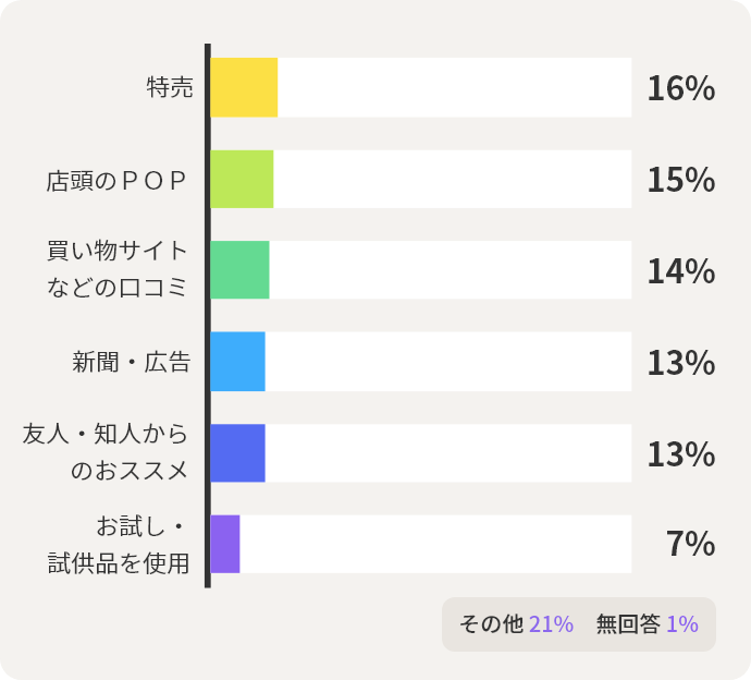 特売16% 店頭のＰＯＰ 15% 買い物サイトなどの⼝コミ14% 新聞・広告13% 友⼈・知⼈からのおススメ13% お試し・試供品を使⽤7% その他21% 無回答1%