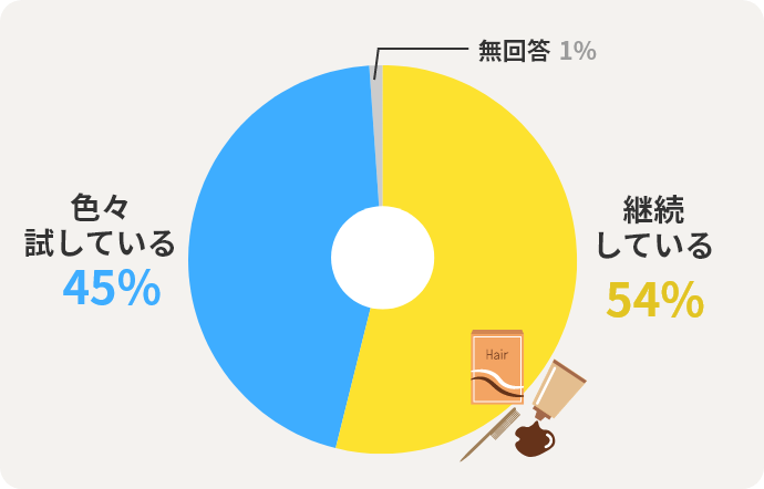 継続している54% ⾊々試している45% 無回答1%