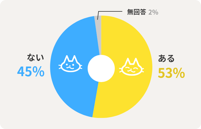 ある53% ない45% 無回答2%