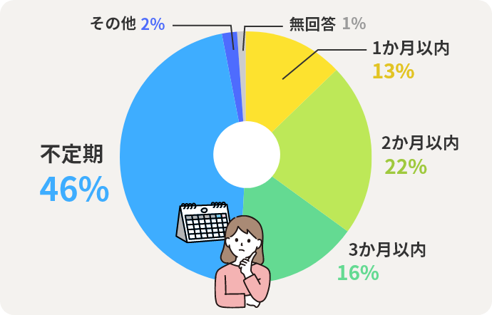 1か⽉以内13% 2か⽉以内22% 3か⽉以内16% 不定期46% その他2% 無回答1%