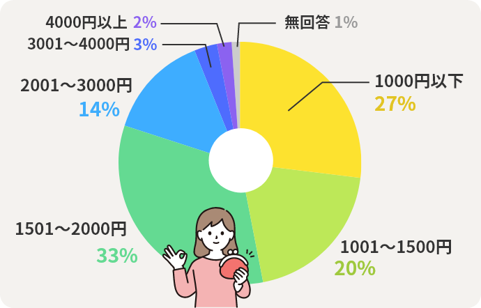 1000円以下27% 1001〜1500円20% 1501〜2000円33% 2001〜3000円14% 3001〜4000円3% 4000円以上2% 無回答1%