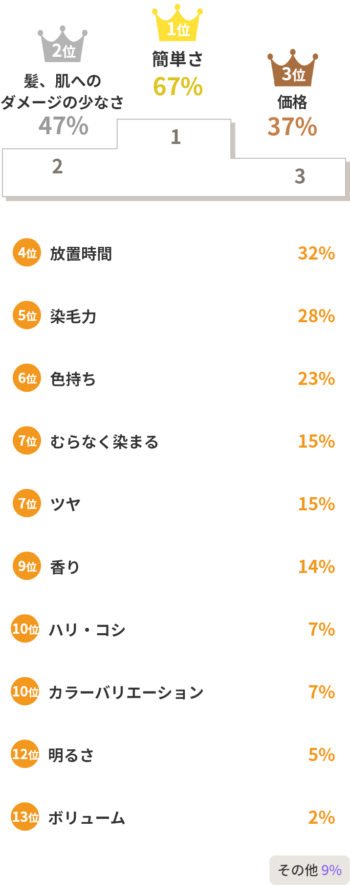 簡単さ67% 髪、肌へのダメージの少なさ47% 価格37%