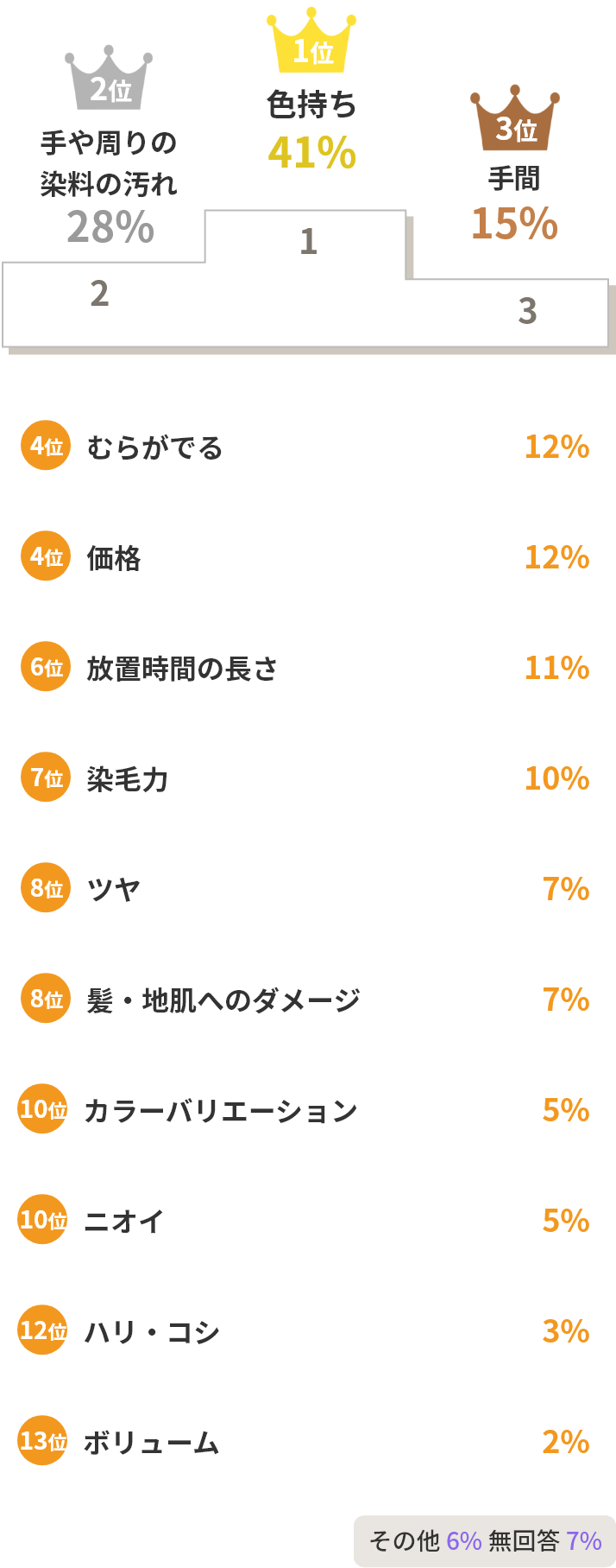 ⾊持ち41% ⼿や周りの染料の汚れ28% ⼿間15%