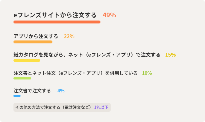 eフレンズサイトから注文する 49%、アプリから注文する 22%、紙カタログを見ながら、ネット（eフレンズ・アプリ）で注文する　15%、注文書とネット注文（eフレンズ・アプリ）を併用している10%、注文書で注文する4%、その他の方法で注文する（電話注文など） 1%以下