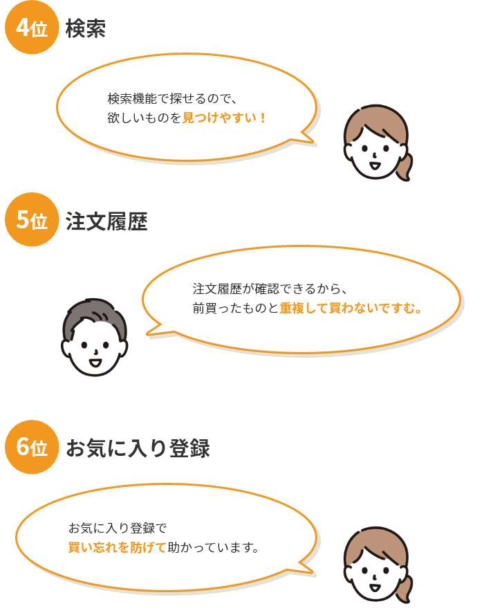 4位検索「検索機能で探せるので、 欲しいものを見つけやすい！」5位注文履歴「注文履歴が確認できるから、 前買ったものと重複して買わないですむ。」6位「お気に入り登録で 買い忘れを防げて助かっています。」