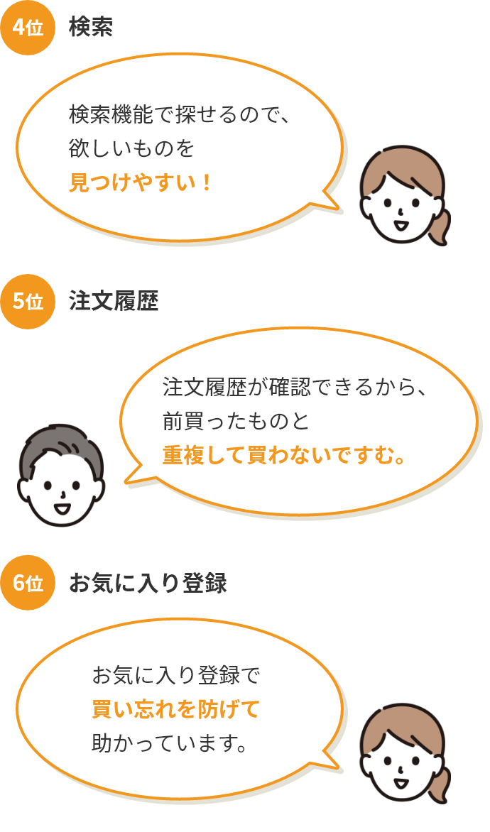 4位検索「検索機能で探せるので、 欲しいものを見つけやすい！」5位注文履歴「注文履歴が確認できるから、 前買ったものと重複して買わないですむ。」6位「お気に入り登録で 買い忘れを防げて助かっています。」