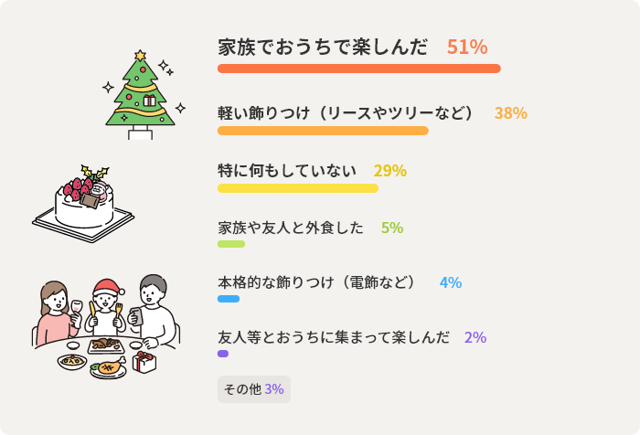 家族でおうちで楽しんだ 51% 軽い飾りつけ（リースやツリーなど） 38% 特に何もしていない 29% 家族や友人と外食した 5% 本格的な飾りつけ（電飾など） 4% 友人等とおうちに集まって楽しんだ 2% その他 3%