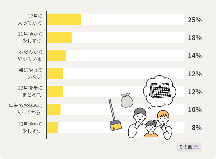 12月に 入ってから 25% 11月頃から 少しずつ 18% ふだんから やっている 14% 特にやって いない 12% 12月後半に まとめて 12% 年末のお休みに 入ってから 10% 10月頃から 少しずつ 8% その他 1%