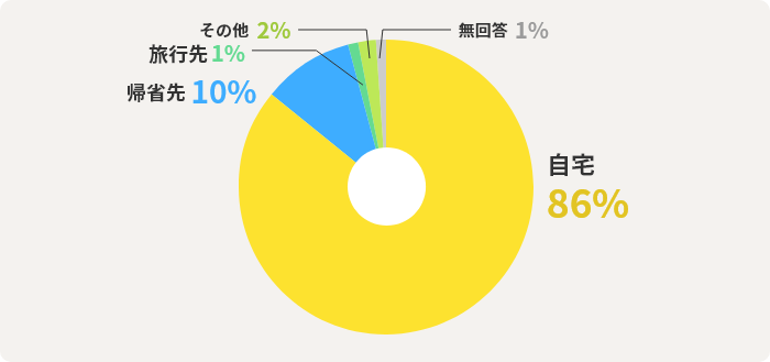 自宅 86% 帰省先 10% 旅行先 1% その他 2% 無回答 1%