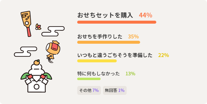 おせちセットを購入 44% おせちを手作りした 35% いつもと違うごちそうを準備した 22% 特に何もしなかった 13% その他 7% 無回答 1%