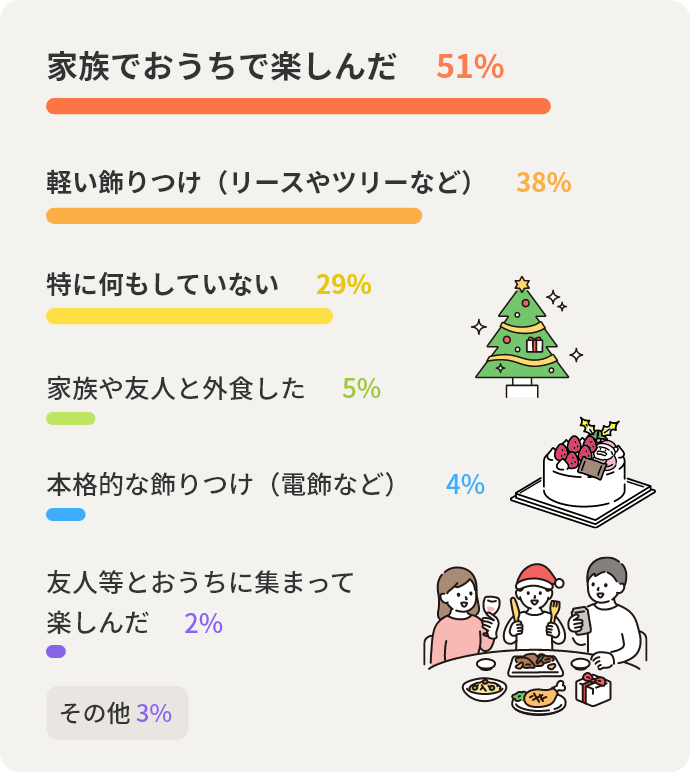 家族でおうちで楽しんだ 51% 軽い飾りつけ（リースやツリーなど） 38% 特に何もしていない 29% 家族や友人と外食した 5% 本格的な飾りつけ（電飾など） 4% 友人等とおうちに集まって楽しんだ 2% その他 3%