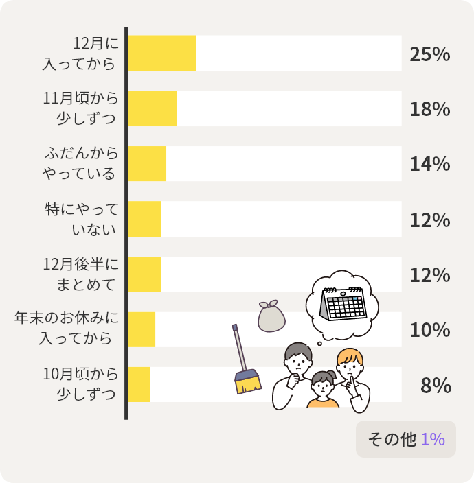 12月に 入ってから 25% 11月頃から 少しずつ 18% ふだんから やっている 14% 特にやって いない 12% 12月後半に まとめて 12% 年末のお休みに 入ってから 10% 10月頃から 少しずつ 8% その他 1%