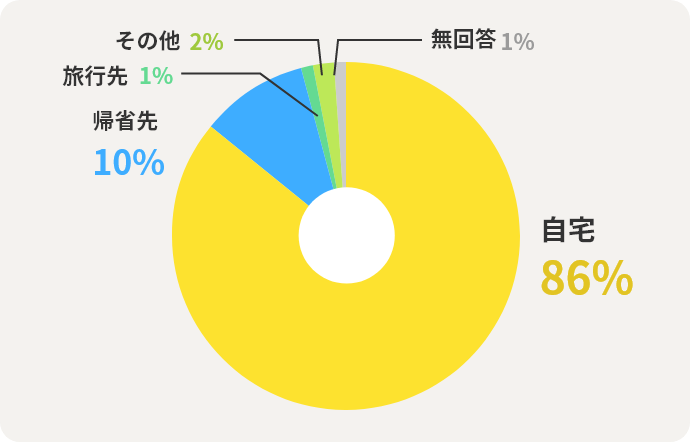 自宅 86% 帰省先 10% 旅行先 1% その他 2% 無回答 1%