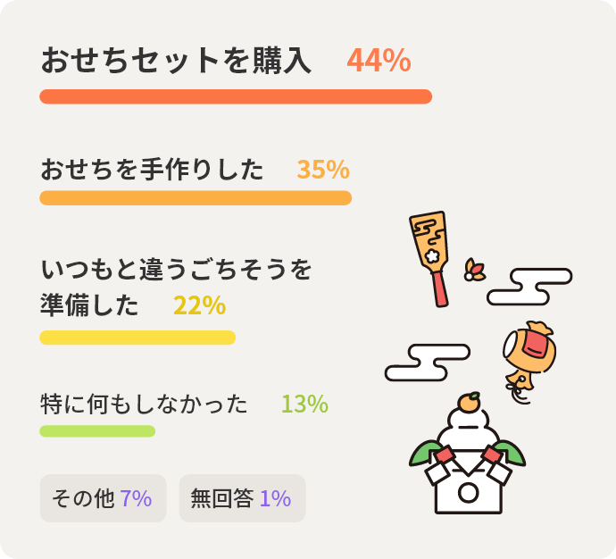 おせちセットを購入 44% おせちを手作りした 35% いつもと違うごちそうを準備した 22% 特に何もしなかった 13% その他 7% 無回答 1%