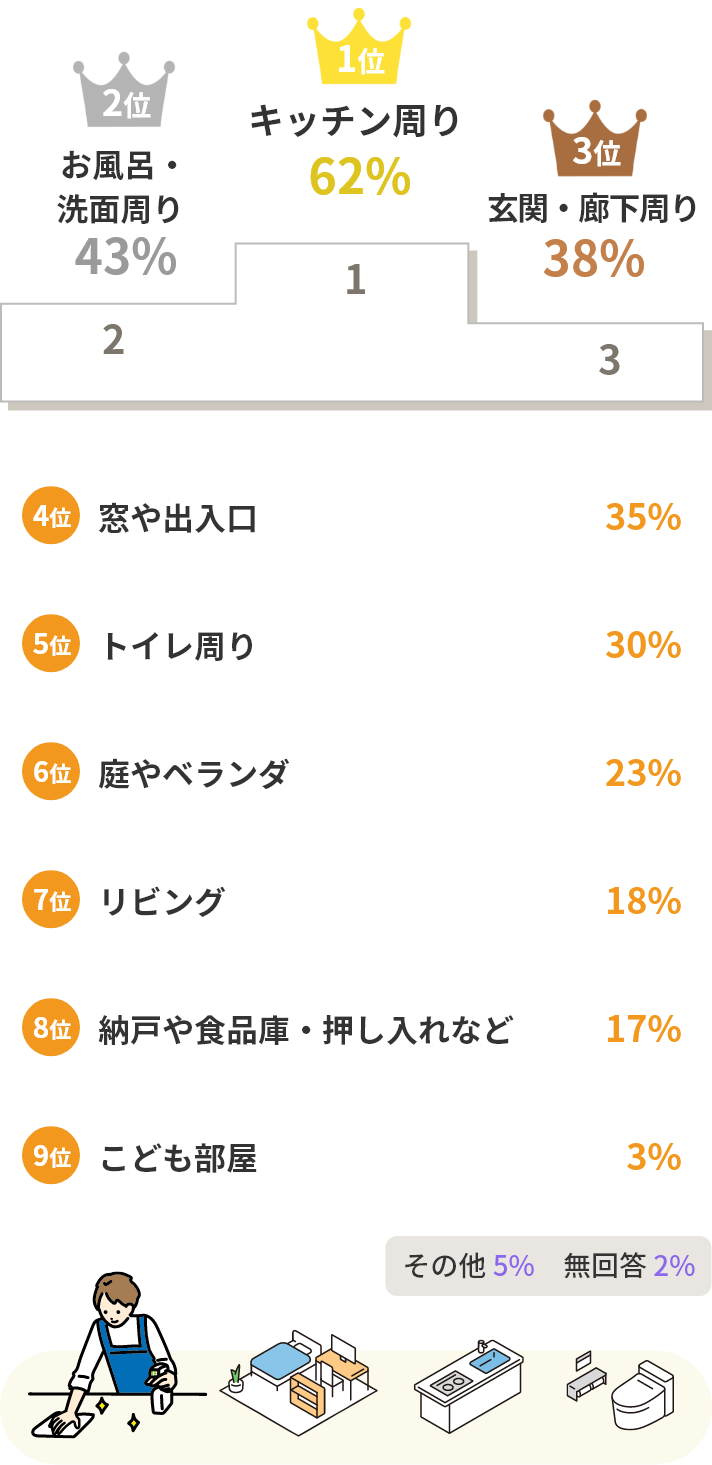 キッチン周り 62% お風呂・ 洗面周り 43% 玄関・廊下周り 38%