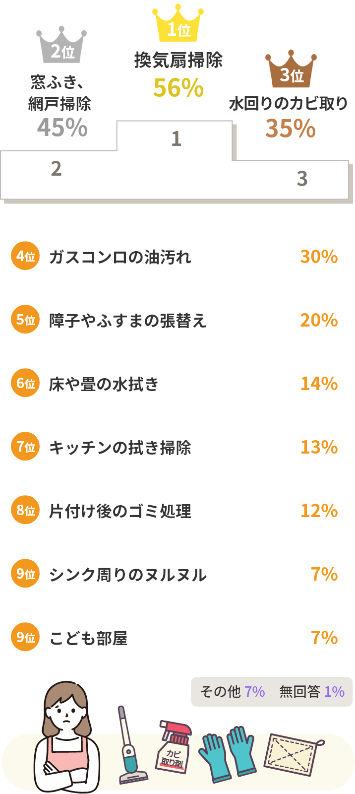 換気扇掃除 56% 窓ふき、網戸掃除 45% 水回りのカビ取り 35%