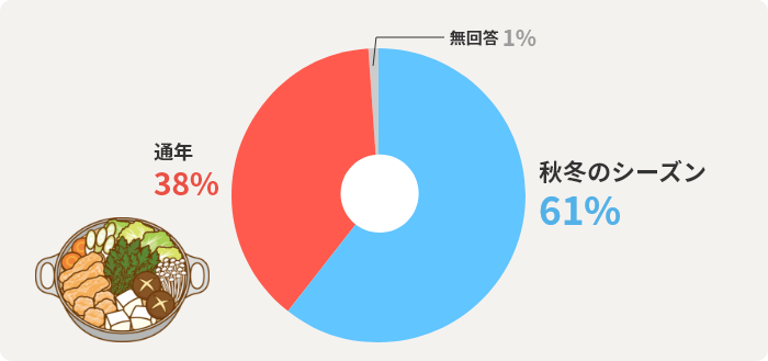 秋冬のシーズン61% 通年 38% 無回答 1% 