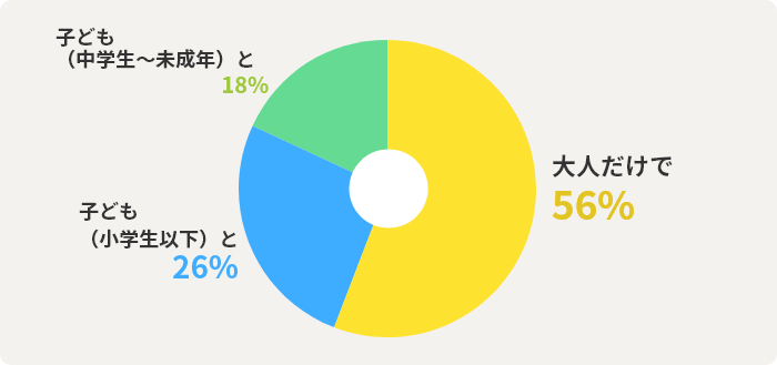 大人だけで 56% 子ども（小学生以下）と26% 子ども（中学生～未成年）と18% 