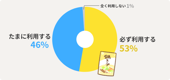 必ず利用する  53% たまに利用する 46% 全く利用しない  1% 