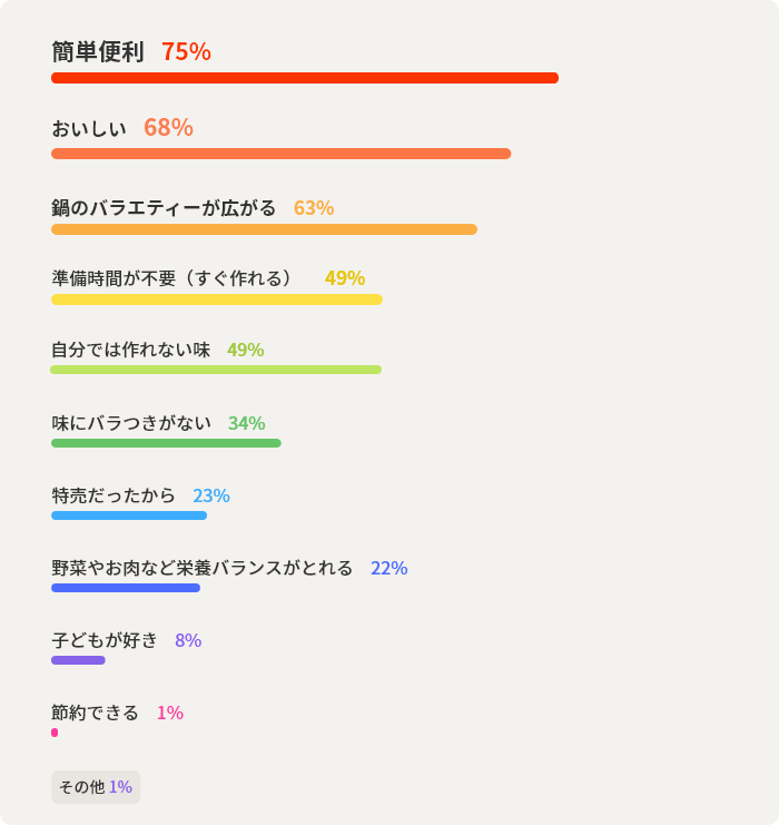 簡単便利75% おいしい 68% 鍋のバラエティーが広がる63% 準備時間が不要（すぐ作れる）  49% 自分では作れない味 49% 味にバラつきがない  34% 特売だったから 23% 野菜やお肉など栄養バランスがとれる 22% 子どもが好き 8% 節約できる  1% その他 1% 