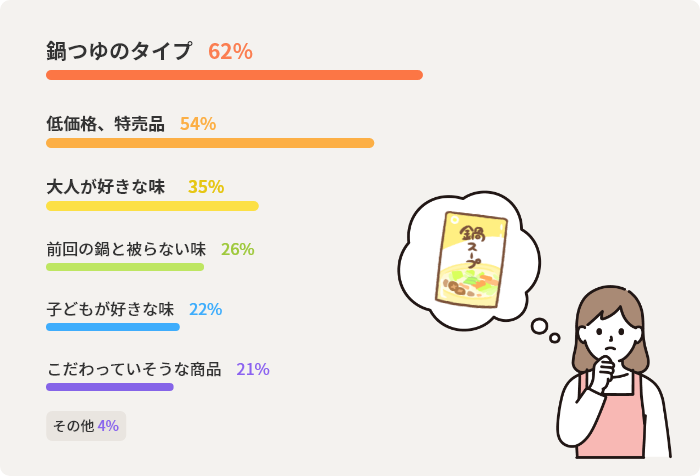 鍋つゆのタイプ 62% 低価格、特売品 54% 大人が好きな味  35% 前回の鍋と被らない味 26% 子どもが好きな味 22% こだわっていそうな商品  21% その他  4% 