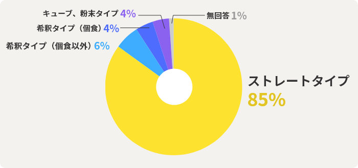 ストレートタイプ  85% 希釈タイプ（個食以外） 6% 希釈タイプ（個食）  4% キューブ、粉末タイプ  4% 無回答  1% 