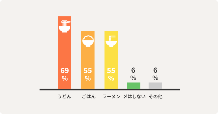 うどん 69% ごはん  55% ラーメン  55% 〆はしない  6% その他  6% 