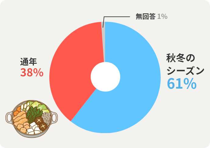 秋冬のシーズン61% 通年 38% 無回答 1% 