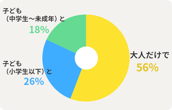 大人だけで 56% 子ども（小学生以下）と26% 子ども（中学生～未成年）と18% 