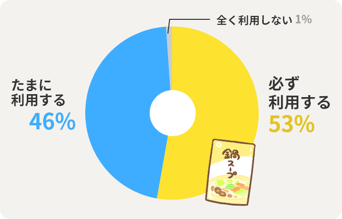 必ず利用する  53% たまに利用する 46% 全く利用しない  1% 