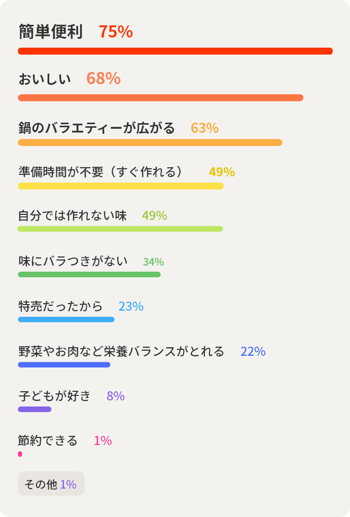 簡単便利75% おいしい 68% 鍋のバラエティーが広がる63% 準備時間が不要（すぐ作れる）  49% 自分では作れない味 49% 味にバラつきがない  34% 特売だったから 23% 野菜やお肉など栄養バランスがとれる 22% 子どもが好き 8% 節約できる  1% その他 1% 