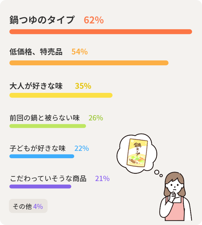 鍋つゆのタイプ 62% 低価格、特売品 54% 大人が好きな味  35% 前回の鍋と被らない味 26% 子どもが好きな味 22% こだわっていそうな商品  21% その他  4% 