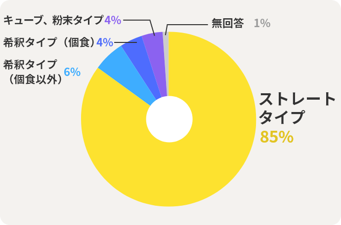 ストレートタイプ  85% 希釈タイプ（個食以外） 6% 希釈タイプ（個食）  4% キューブ、粉末タイプ  4% 無回答  1% 