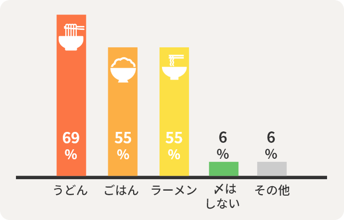 うどん 69% ごはん  55% ラーメン  55% 〆はしない  6% その他  6% 