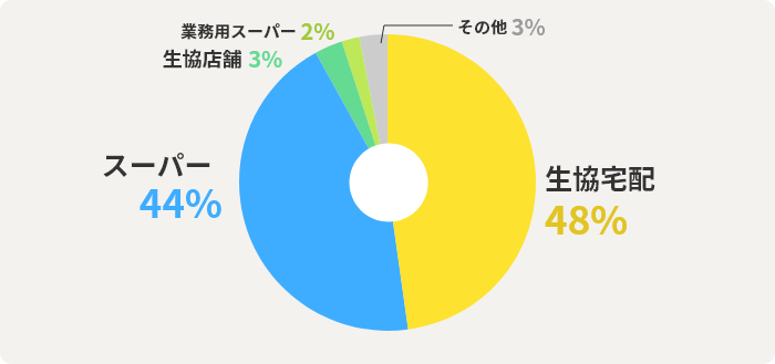 生協宅配 48% スーパー 44% 生協店舗  3% 業務用スーパー  2% その他  3% 